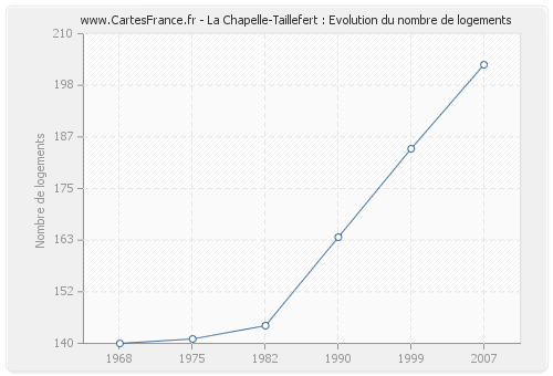 La Chapelle-Taillefert : Evolution du nombre de logements